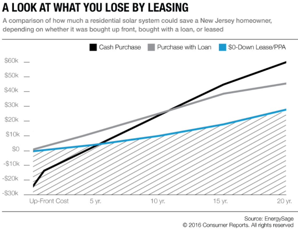To Lease Or Buy Solar Panels For My Home? That Is The Question. 2 Picture1 1024x802 1