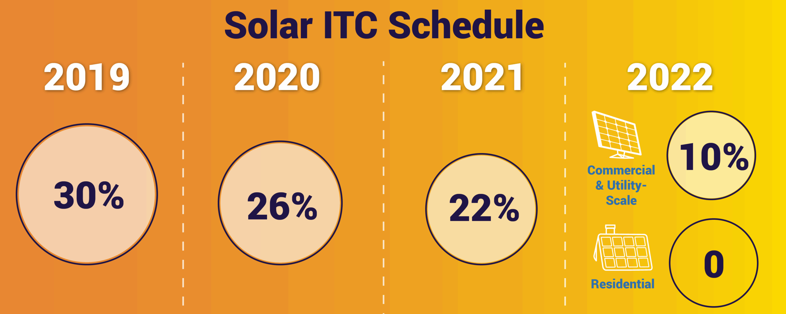Seia infographic on the rampdown of the solar investment tax credit (itc)
