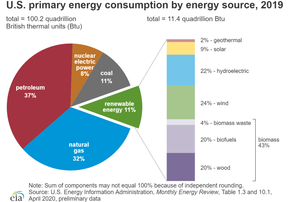 Solar Vs. Wind Energy: Which One’s Better? 2 Chart 1 1024x706 1