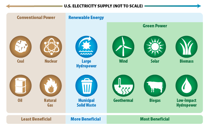 Epa energy supply graphic