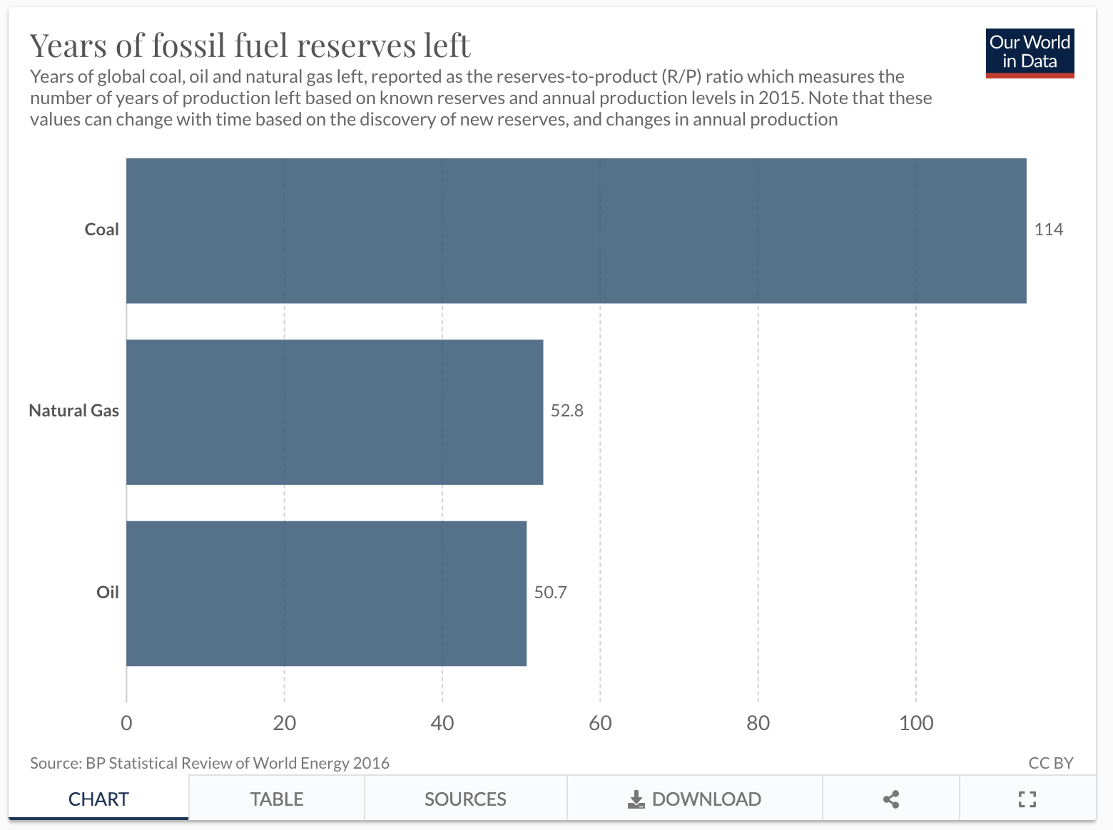 Fossil fuels chart